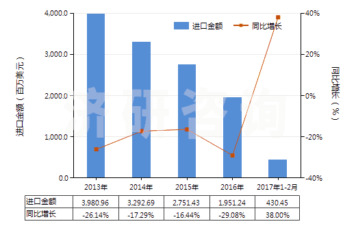 2013-2017年2月中國(guó)棕櫚液油(熔點(diǎn)為19℃-24℃,未經(jīng)化學(xué)改性)(HS15119010)進(jìn)口總額及增速統(tǒng)計(jì)